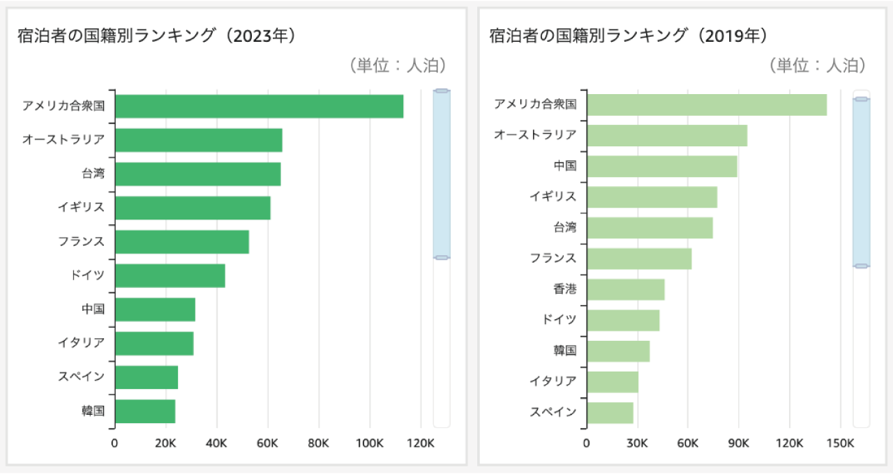 地域の観光概況ダッシュボード1